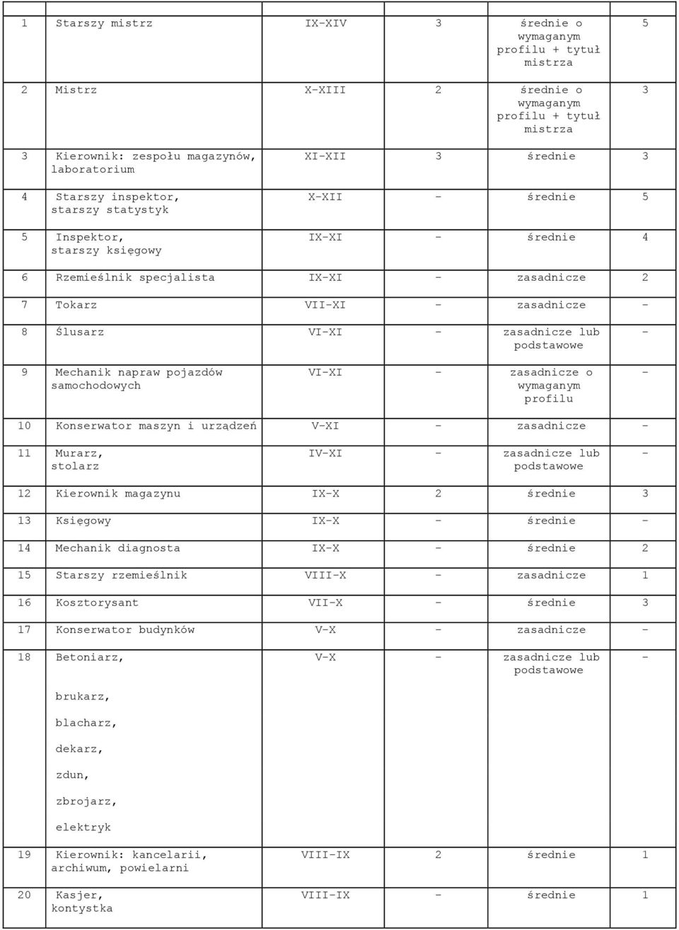 Ślusarz VI-XI - zasadnicze lub podstawowe - 9 Mechanik napraw pojazdów samochowych VI-XI - zasadnicze o wymaganym profilu - 10 Konserwator maszyn i urządzeń V-XI - zasadnicze - 11 Murarz, stolarz