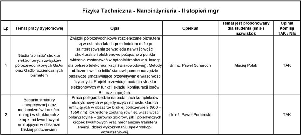 bizmutem są w ostanich latach przedmiotem dużego zainteresowania ze względu na właściwości strukturalne i elektronowe pożądane z punktu widzenia zastosowań w optoelektronice (np.