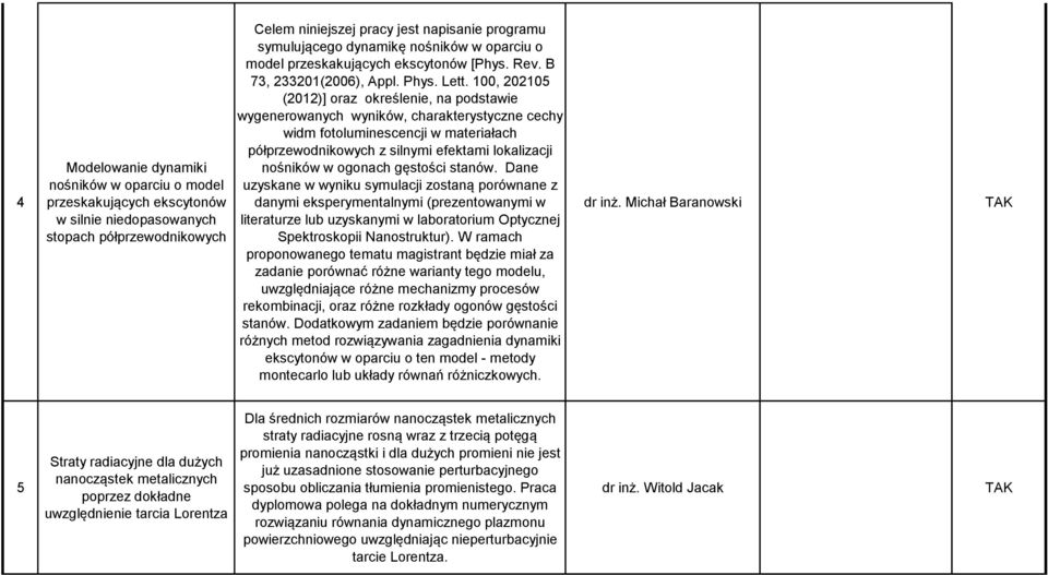 100, 202105 (2012)] oraz określenie, na podstawie wygenerowanych wyników, charakterystyczne cechy widm fotoluminescencji w materiałach półprzewodnikowych z silnymi efektami lokalizacji nośników w