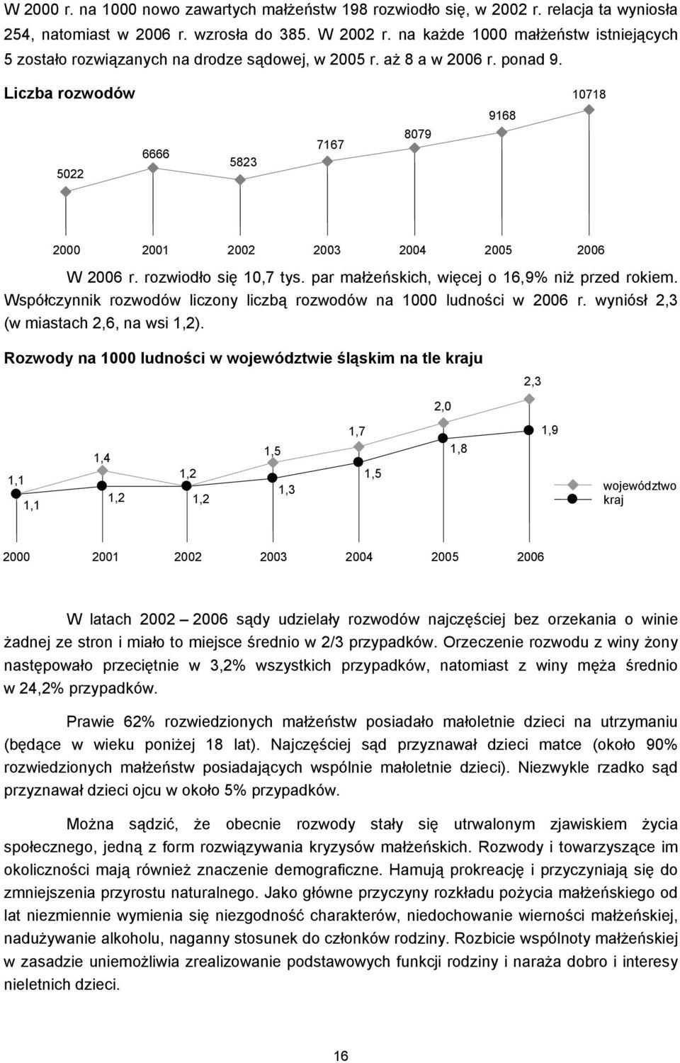 Liczba rozwodów 10718 5022 6666 5823 7167 8079 9168 2000 2001 2002 2003 2004 2005 2006 W 2006 r. rozwiodło się 10,7 tys. par małżeńskich, więcej o 16,9% niż przed rokiem.