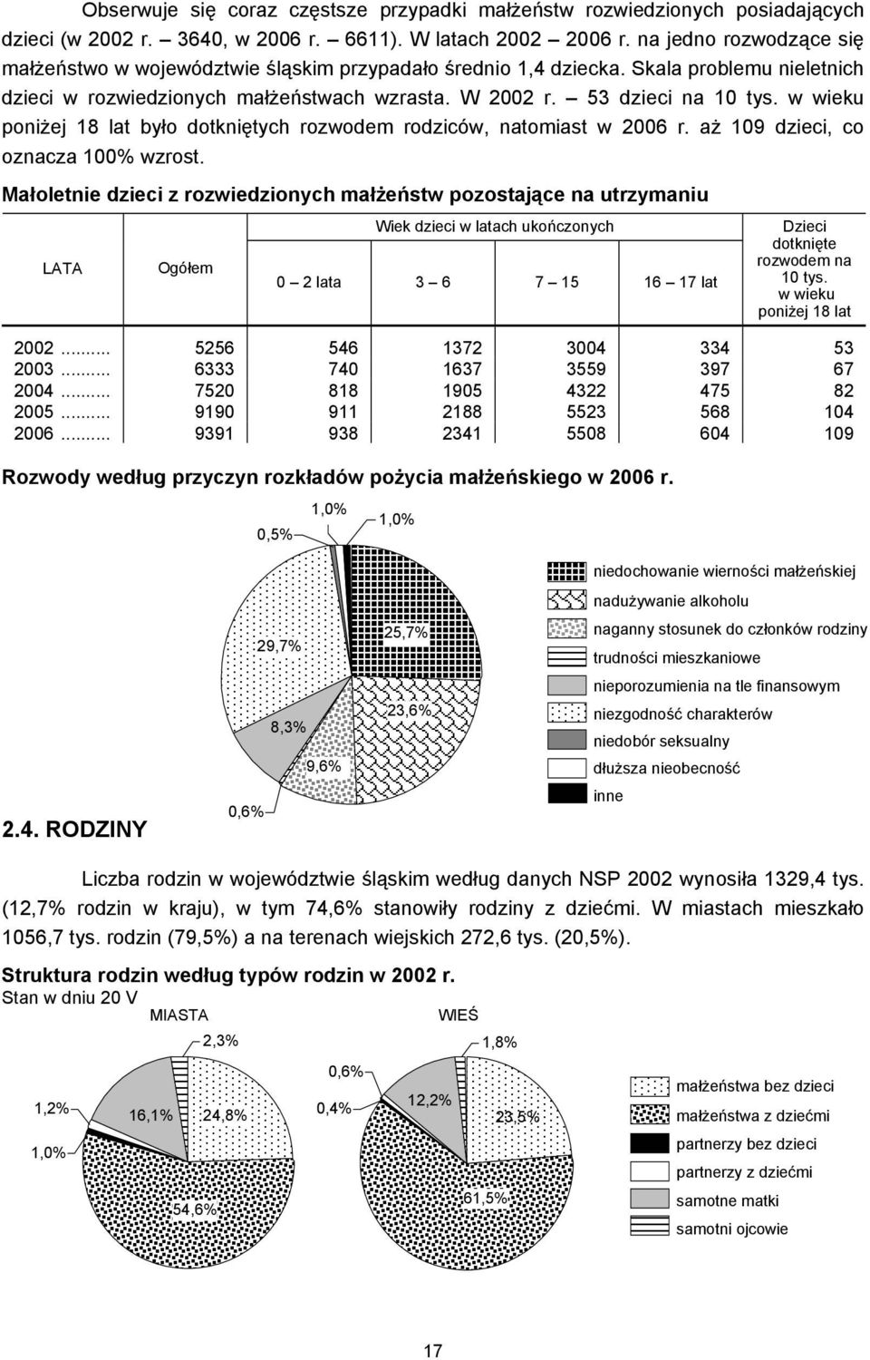 w wieku poniżej 18 lat było dotkniętych rozwodem rodziców, natomiast w 2006 r. aż 109 dzieci, co oznacza 100% wzrost.