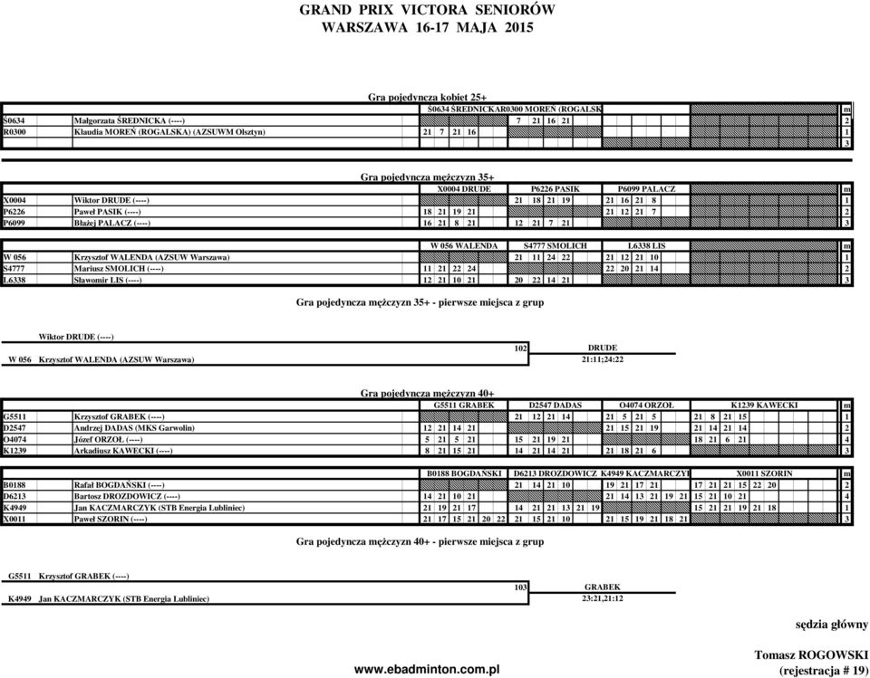 056 WALENDA S4777 SMOLICH L6338 LIS m W 056 Krzysztof WALENDA (AZSUW Warszawa) 21 11 24 22 21 12 21 10 1 S4777 Mariusz SMOLICH (----) 11 21 22 24 22 20 21 14 2 L6338 Sławomir LIS (----) 12 21 10 21