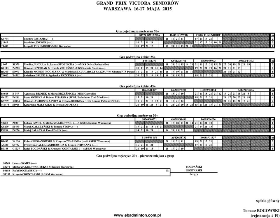 Orlicz Suchedniów) 11 21 21 15 14 21 21 11 13 21 15 21 22 20 19 21 21 19 3 G0113 Z4775 Dorota GRZEJDAK & Urszula ZIELIŃSKA (UKS Kometa Sianów/----) 21 11 15 21 21 14 19 21 21 19 16 21 21 11 21 13 2