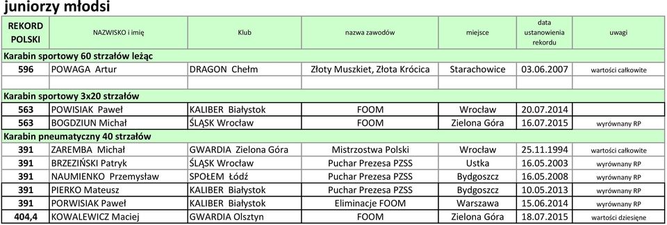 11.1994 wartości całkowite 391 BRZEZIŃSKI Patryk ŚLĄSK Wrocław Puchar Prezesa PZSS Ustka 16.05.2003 wyrównany RP 391 NAUMIENKO Przemysław SPOŁEM Łódź Puchar Prezesa PZSS Bydgoszcz 16.05.2008 wyrównany RP 391 PIERKO Mateusz KALIBER Białystok Puchar Prezesa PZSS Bydgoszcz 10.