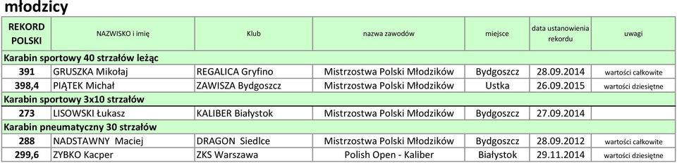 2015 wartości dziesiętne Karabin sportowy 3x10 strzałów 273 LISOWSKI Łukasz KALIBER Białystok Mistrzostwa Polski Młodzików Bydgoszcz 27.09.