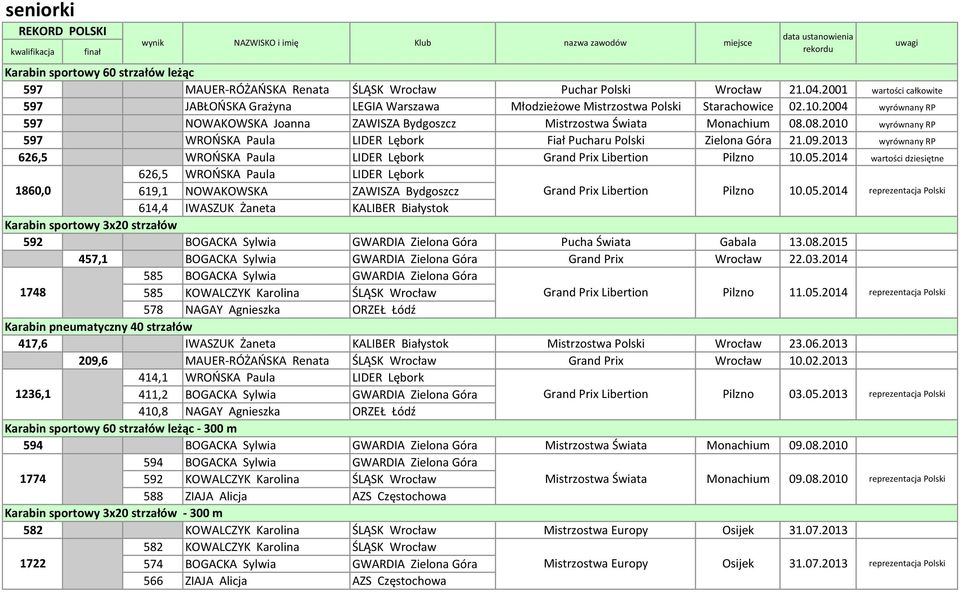 2004 wyrównany RP 597 NOWAKOWSKA Joanna ZAWISZA Bydgoszcz Mistrzostwa Świata Monachium 08.08.2010 wyrównany RP 597 WROŃSKA Paula LIDER Lębork Fiał Pucharu Polski Zielona Góra 21.09.