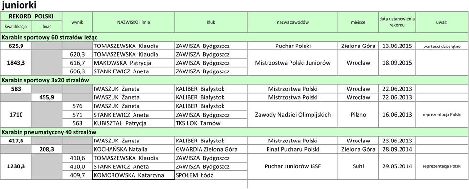 2015 606,3 STANKIEWICZ Aneta ZAWISZA Bydgoszcz Karabin sportowy 3x20 strzałów 583 IWASZUK Żaneta KALIBER Białystok Mistrzostwa Polski Wrocław 22.06.2013 455,9 IWASZUK Żaneta KALIBER Białystok Mistrzostwa Polski Wrocław 22.