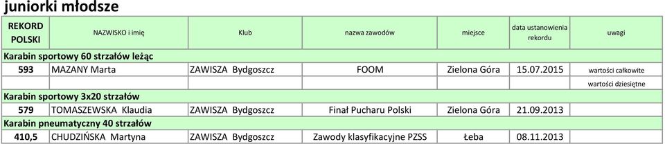 2015 wartości całkowite Karabin sportowy 3x20 strzałów 579 TOMASZEWSKA Klaudia ZAWISZA