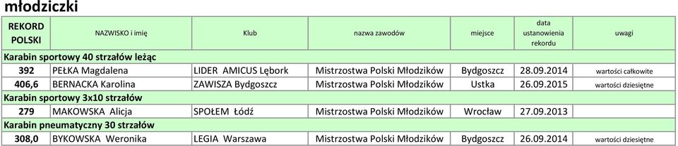 2014 wartości całkowite 406,6 BERNACKA Karolina ZAWISZA Bydgoszcz Mistrzostwa Polski Młodzików Ustka 26.09.