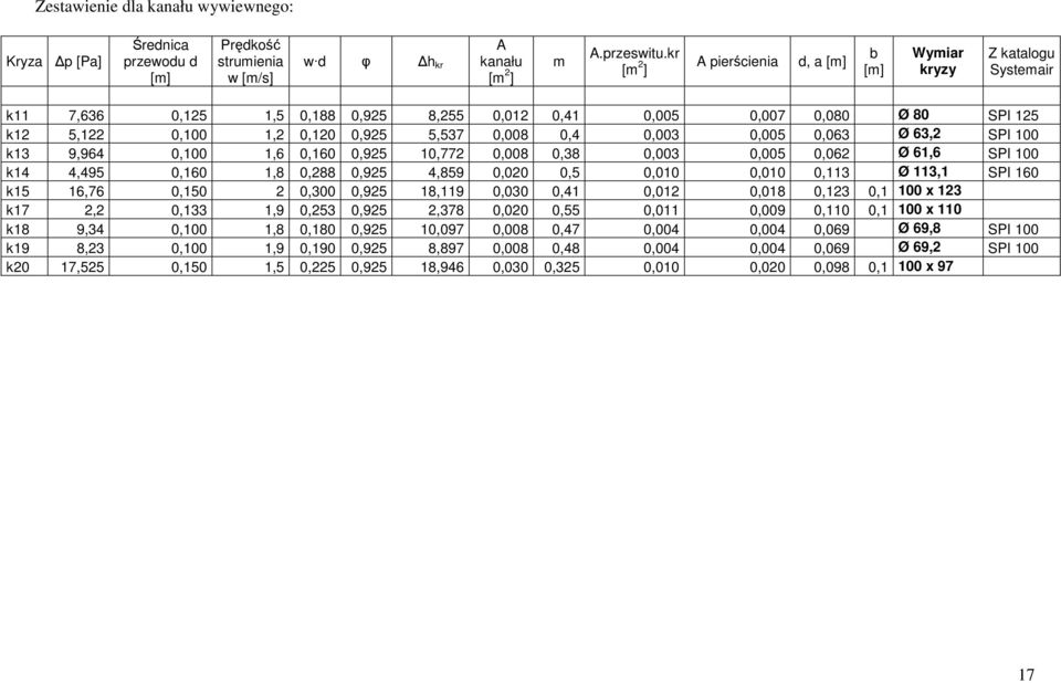 0,4 0,003 0,005 0,063 Ø 63,2 SPI 100 k13 9,964 0,100 1,6 0,160 0,925 10,772 0,008 0,38 0,003 0,005 0,062 Ø 61,6 SPI 100 k14 4,495 0,160 1,8 0,288 0,925 4,859 0,020 0,5 0,010 0,010 0,113 Ø 113,1 SPI