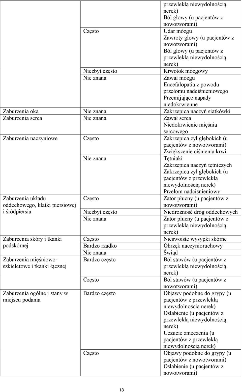 serca Nie znana Zawał serca Niedokrwienie mięśnia sercowego Zaburzenia naczyniowe Często Zakrzepica żył głębokich (u pacjentów z nowotworami) Zwiększenie ciśnienia krwi Zaburzenia układu oddechowego,