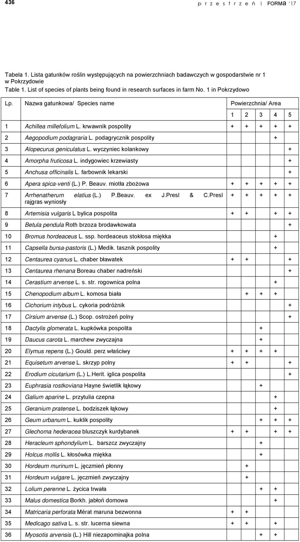 krwawnik pospolity + + + + + 2 Aegopodium podagraria L. podagrycznik pospolity + 3 Alopecurus geniculatus L. wyczyniec kolankowy + 4 Amorpha fruticosa L.