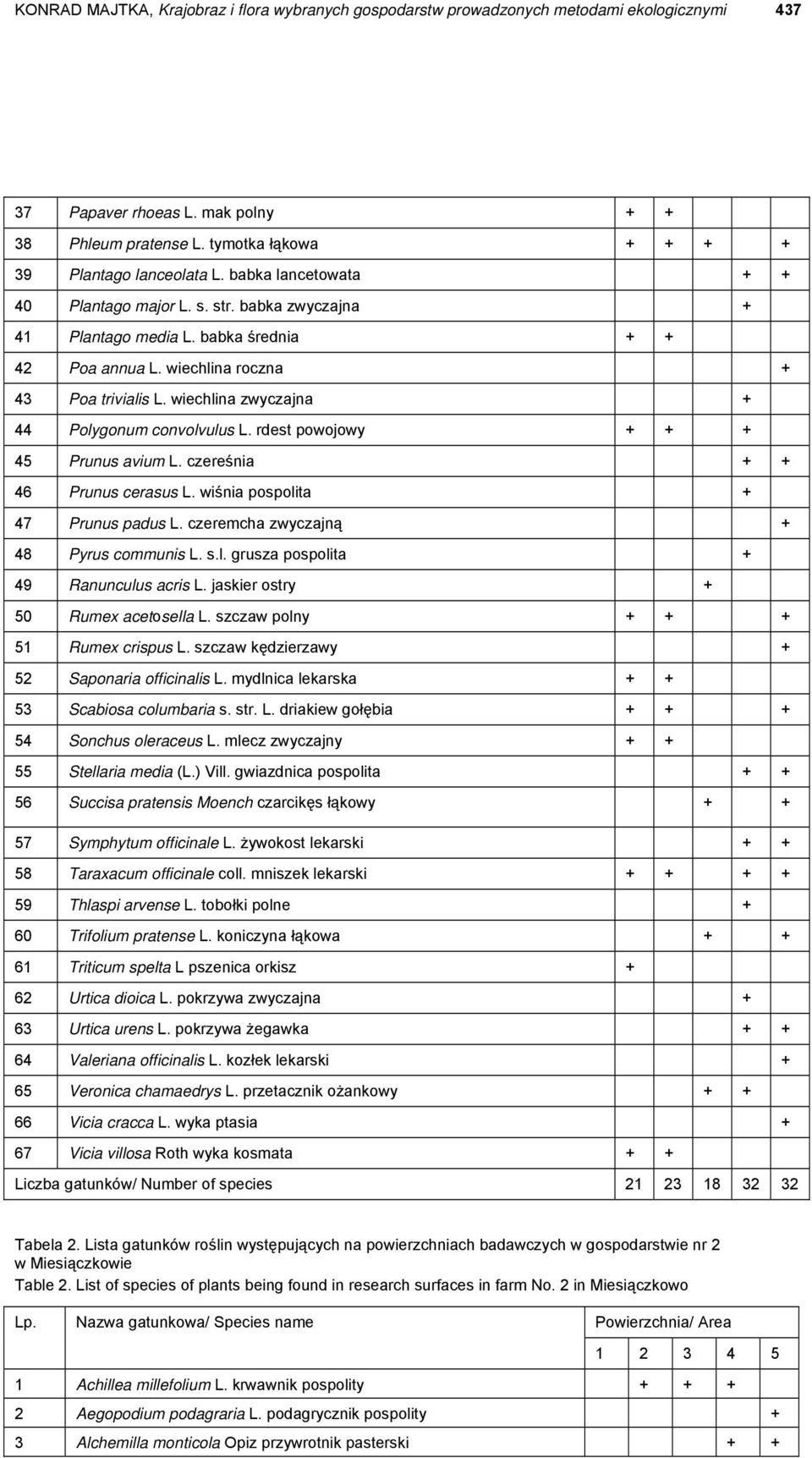wiechlina zwyczajna + 44 Polygonum convolvulus L. rdest powojowy + + + 45 Prunus avium L. czereśnia + + 46 Prunus cerasus L. wiśnia pospolita + 47 Prunus padus L.