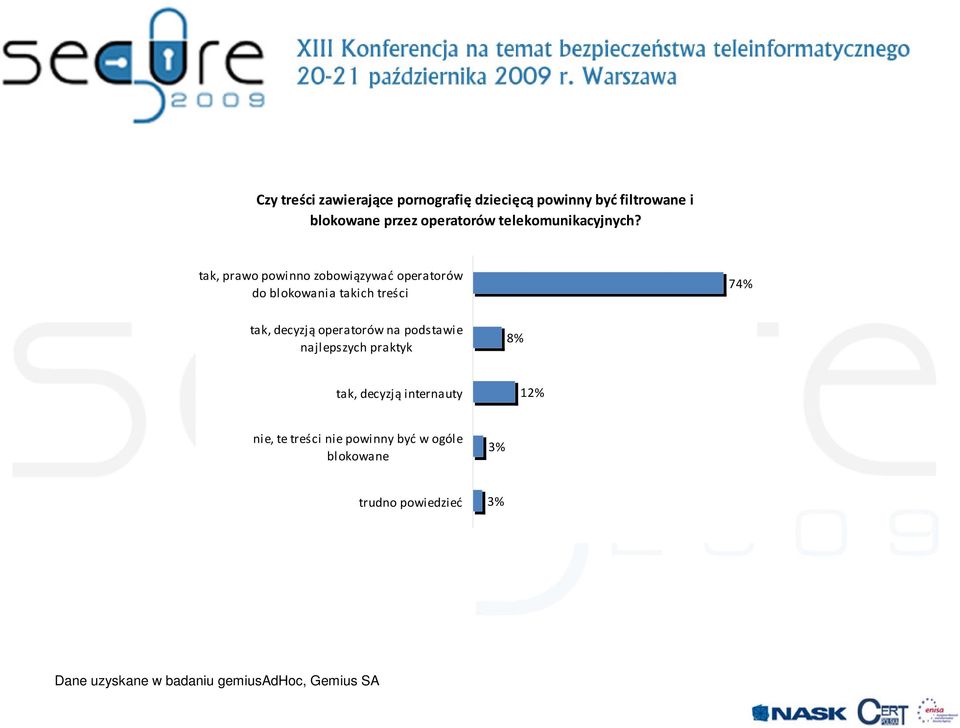 tak, prawo powinno zobowiązywać operatorów do blokowania takich treści 74% tak,