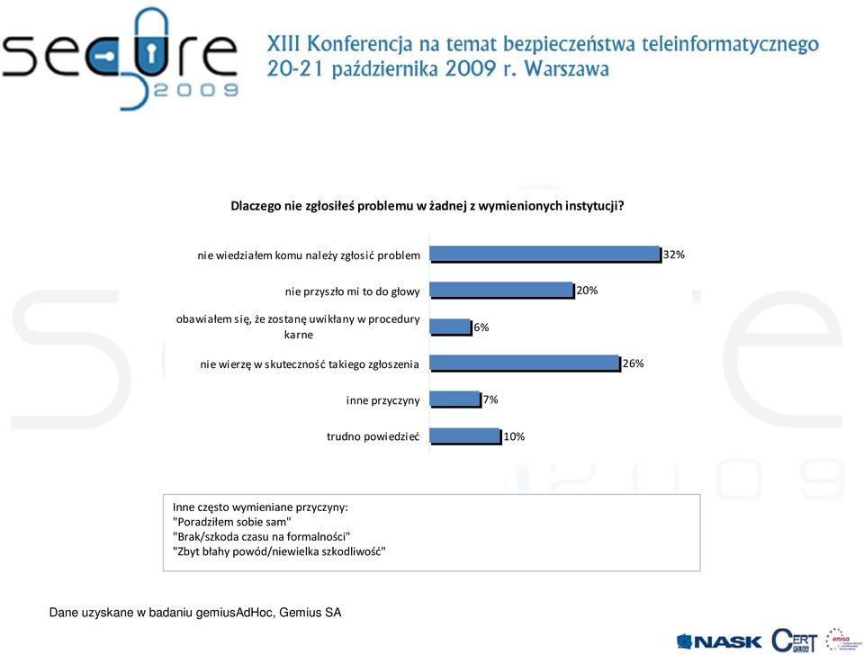 zostanę uwikłany w procedury karne 6% nie wierzę w skuteczność takiego zgłoszenia 26% inne przyczyny