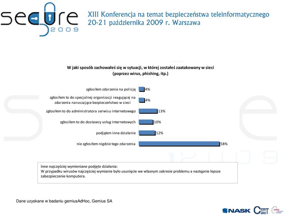 do administratora serwisu internetowego zgłosiłem to do dostawcy usług internetowych podjąłem inne działanie 10% 13% 12% nie zgłosiłem nigdzie tego