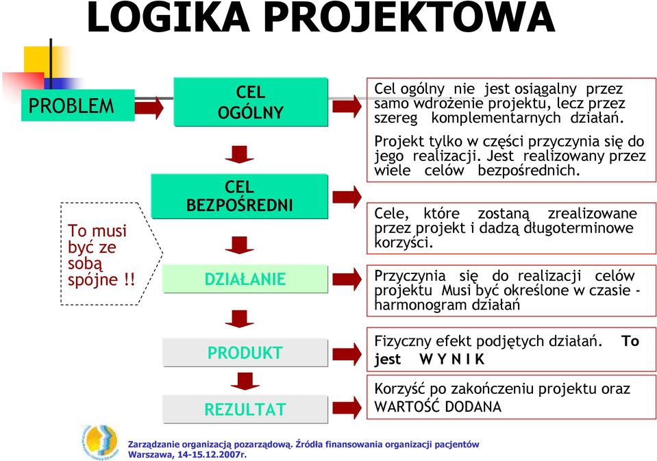 komplementarnych działań. Projekt tylko w części przyczynia się do jego realizacji. Jest realizowany przez wiele celów bezpośrednich.