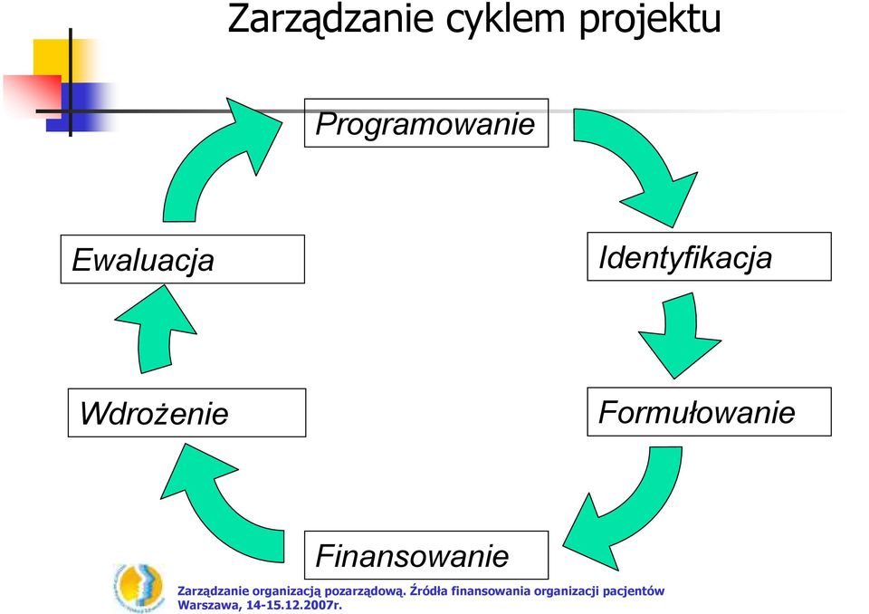 Ewaluacja Identyfikacja