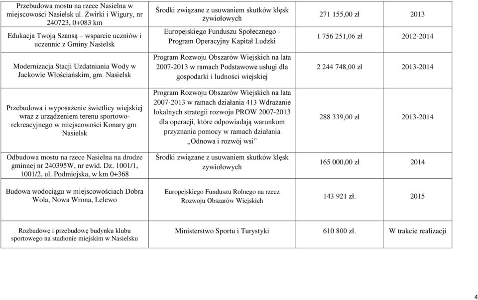 Nasielsk Przebudowa i wyposażenie świetlicy wiejskiej wraz z urządzeniem terenu sportoworekreacyjnego w miejscowości Konary gm.