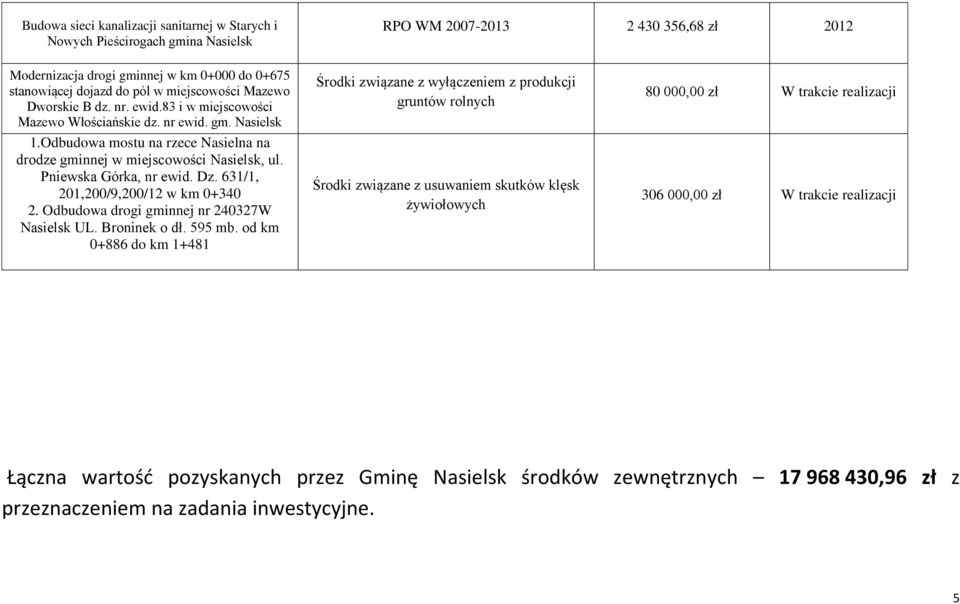 Odbudowa mostu na rzece Nasielna na drodze gminnej w miejscowości Nasielsk, ul. Pniewska Górka, nr ewid. Dz. 631/1, 201,200/9,200/12 w km 0+340 2.