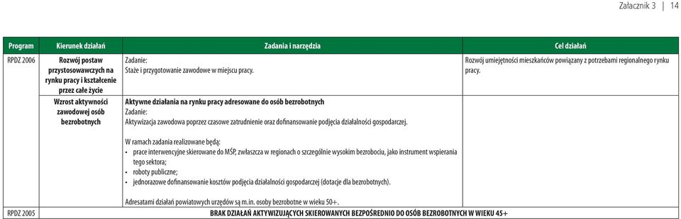 W ramach zadania realizowane będą: prace interwencyjne skierowane do MŚP, zwłaszcza w regionach o szczególnie wysokim bezrobociu, jako instrument wspierania tego sektora; roboty publiczne;