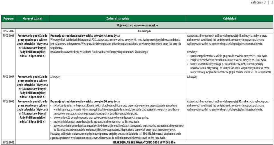 ) Województwo kujawsko-pomorskie brak danych Promocja zatrudnienia osób w wieku powyżej 45. roku życia We wszystkich działaniach Priorytetu VI POKL aktywizacja osób w wieku powyżej 45.