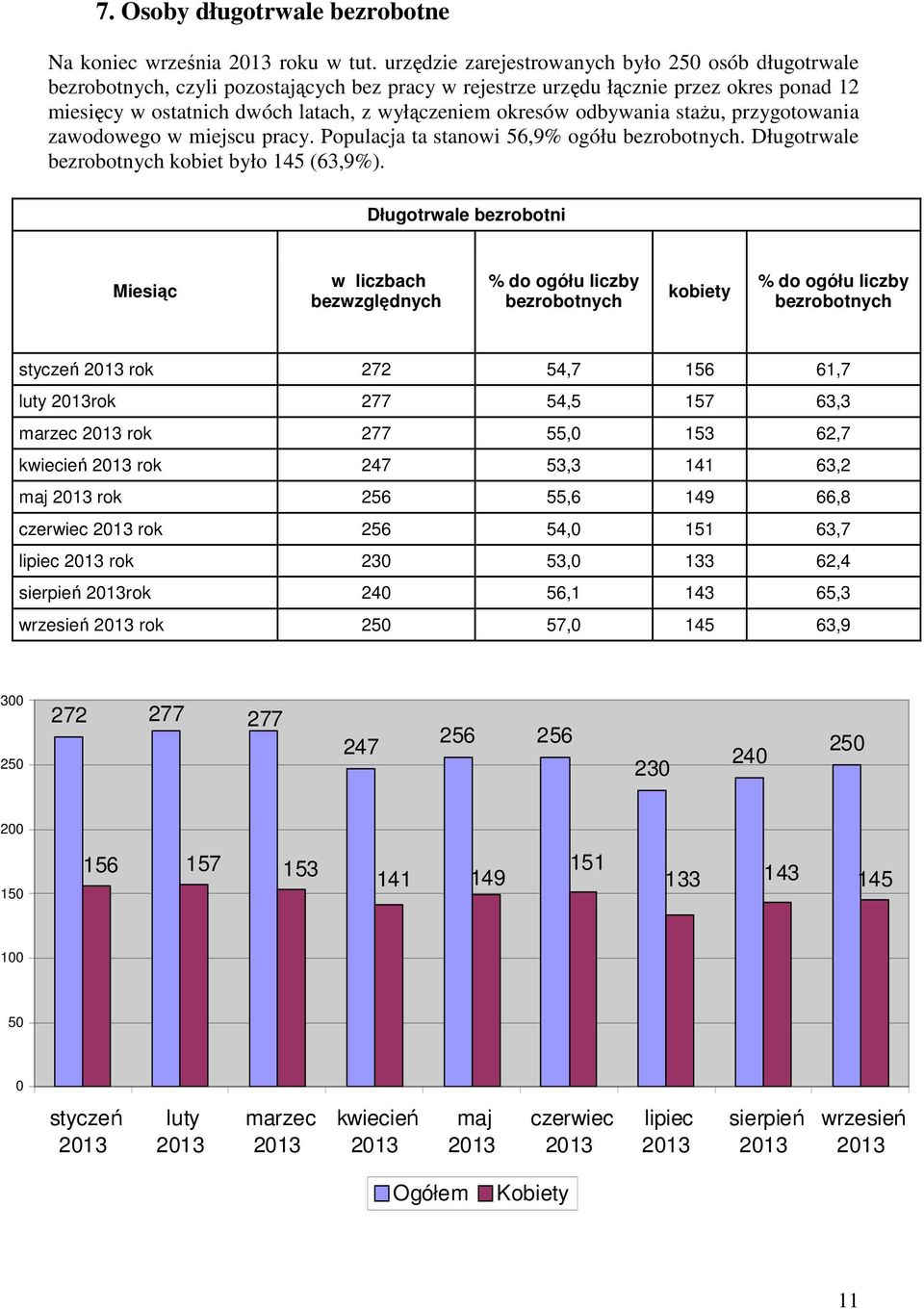 okresów odbywania stażu, przygotowania zawodowego w miejscu pracy. Populacja ta stanowi 56,9% ogółu bezrobotnych. Długotrwale bezrobotnych kobiet było 145 (63,9%).