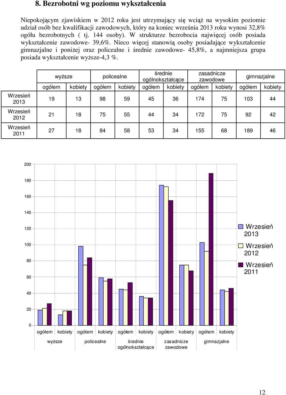 Nieco więcej stanowią osoby posiadające wykształcenie gimnazjalne i poniżej oraz policealne i średnie zawodowe- 45,8%, a najmniejsza grupa posiada wykształcenie wyższe-4,3 %.