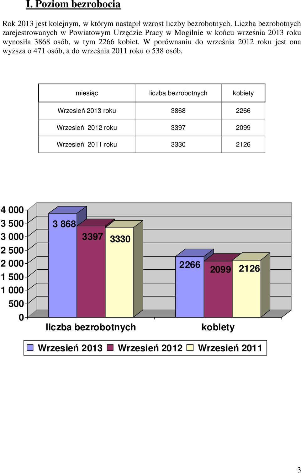 W porównaniu do września 2012 roku jest ona wyższa o 471 osób, a do września 2011 roku o 538 osób.