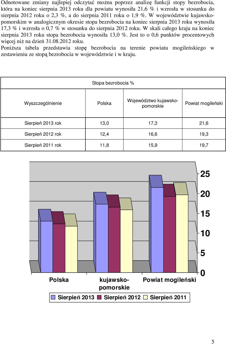 W województwie kujawskopomorskim w analogicznym okresie stopa bezrobocia na koniec sierpnia 2013 roku wynosiła 17,3 % i wzrosła o 0,7 % w stosunku do sierpnia 2012 roku.