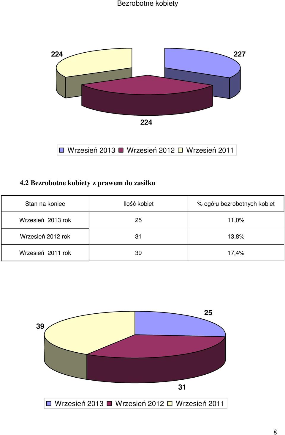 bezrobotnych kobiet Wrzesień 2013 rok 25 11,0% Wrzesień 2012 rok 31 13,8%