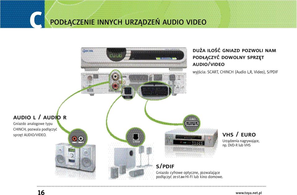pod ączyć s p r zęt AU D I O / V I D E O. vhs / euro U r z ą d zenia nag r y w a j ą c e, n p.