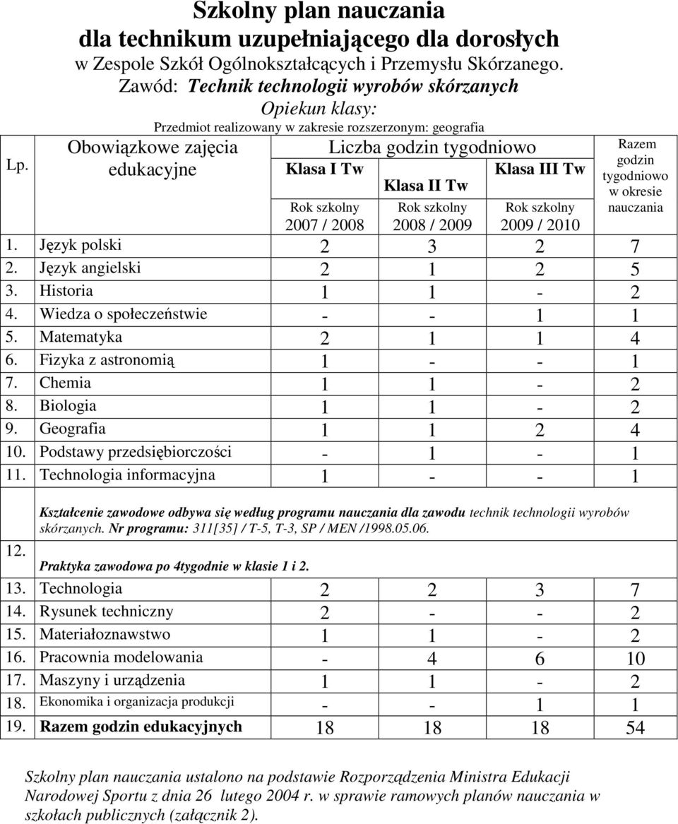 2010 tygodnioo 1. Język polski 2 3 2 7 2. Język angielski 2 1 2 5 3. Historia 1 1-2 4. Wiedza o społeczeństie - - 1 1 5. Matematyka 2 1 1 4 6. Fizyka z astronomią 1 - - 1 7. Chemia 1 1-2 8.