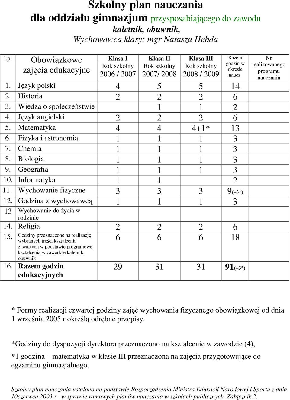 Geografia 1 1 1 3 10. Informatyka 1 1 2 11. Wychoanie fizyczne 3 3 3 9(+3*) 12. Godzina z ychoacą 1 1 1 3 13 Wychoanie do Ŝycia rodzinie 14. Religia 2 2 2 6 15.