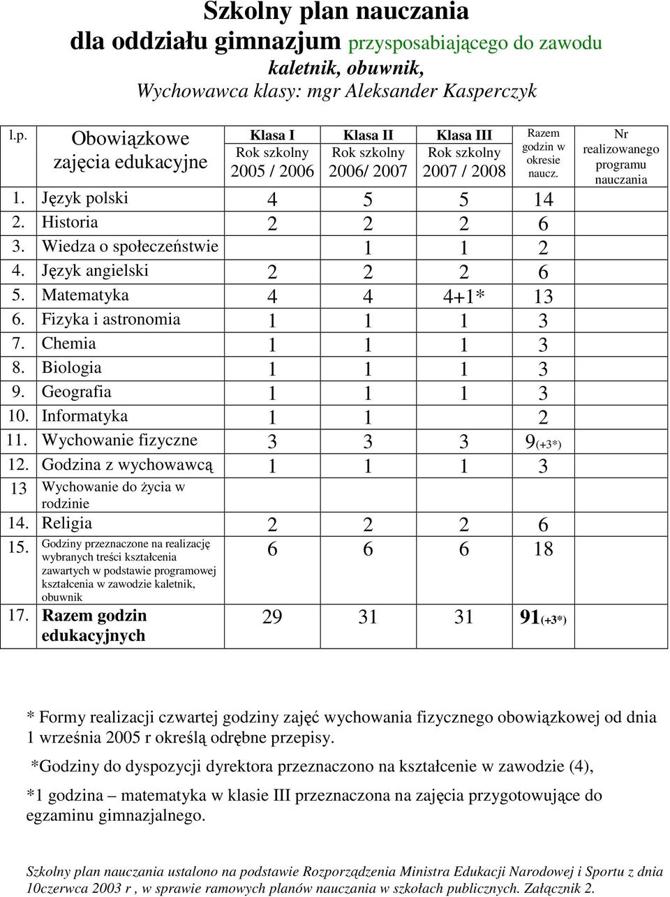 Geografia 1 1 1 3 10. Informatyka 1 1 2 11. Wychoanie fizyczne 3 3 3 9(+3*) 12. Godzina z ychoacą 1 1 1 3 13 Wychoanie do Ŝycia rodzinie 14. Religia 2 2 2 6 15.