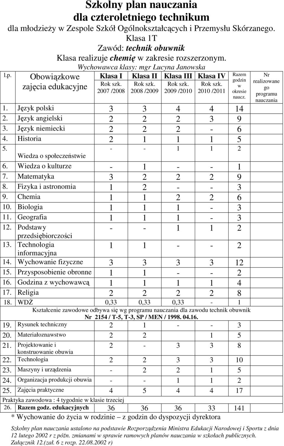 Historia 2 1 1 1 5 5. Wiedza o społeczeństie - - 1 1 2 6. Wiedza o kulturze - 1 - - 1 7. Matematyka 3 2 2 2 9 8. Fizyka i astronomia 1 2 - - 3 9. Chemia 1 1 2 2 6 10. Biologia 1 1 1-3 11.