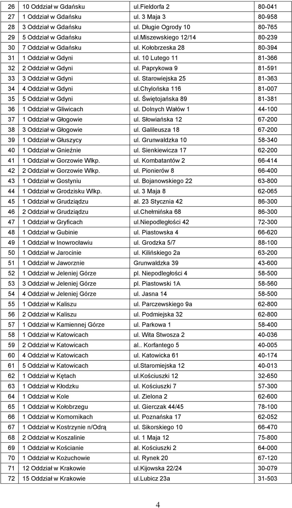 Starowiejska 25 81-363 34 4 Oddział w Gdyni ul.chylońska 116 81-007 35 5 Oddział w Gdyni ul. Świętojańska 89 81-381 36 1 Oddział w Gliwicach ul. Dolnych Wałów 1 44-100 37 1 Oddział w Głogowie ul.