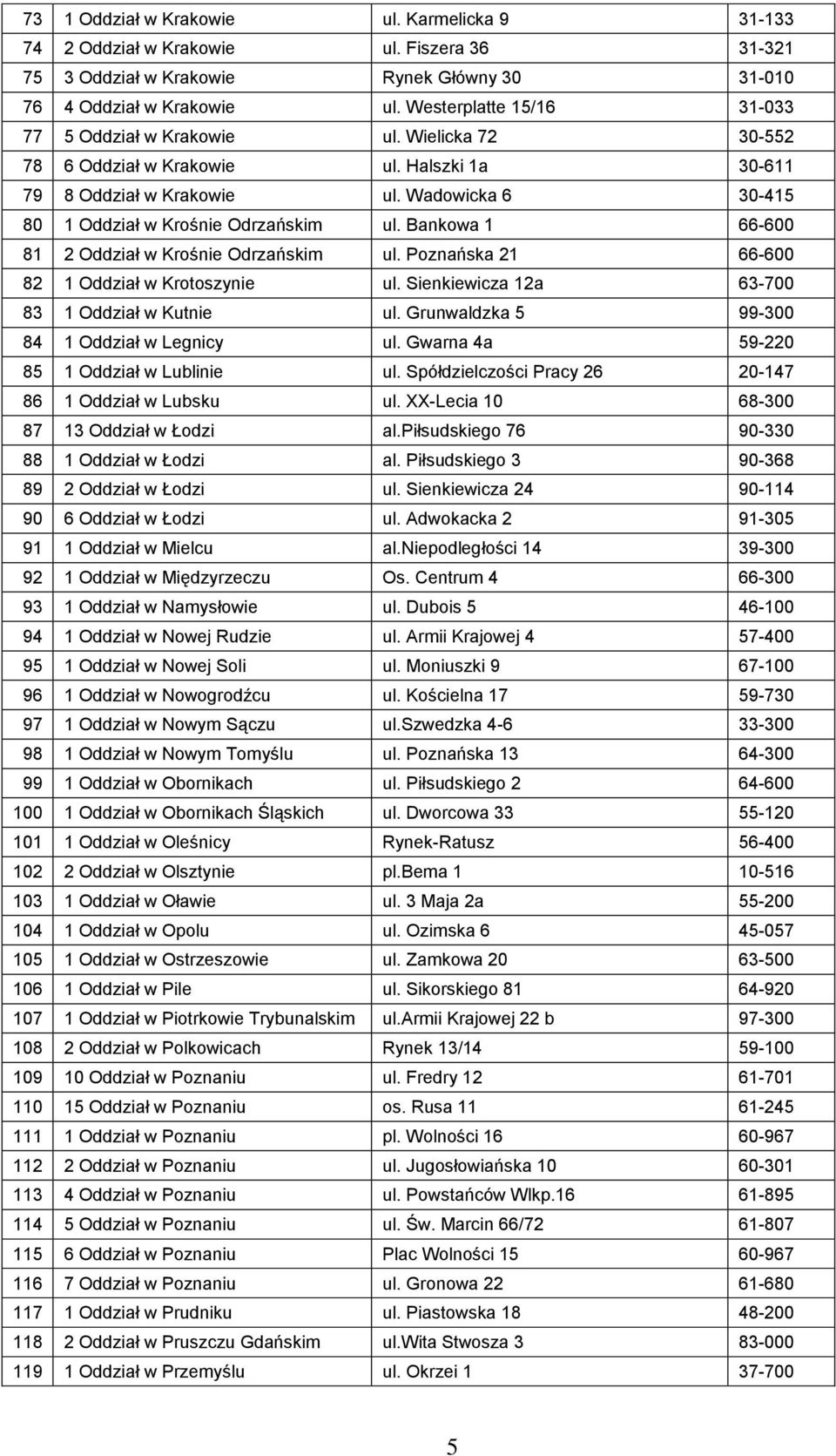 Wadowicka 6 30-415 80 1 Oddział w Krośnie Odrzańskim ul. Bankowa 1 66-600 81 2 Oddział w Krośnie Odrzańskim ul. Poznańska 21 66-600 82 1 Oddział w Krotoszynie ul.
