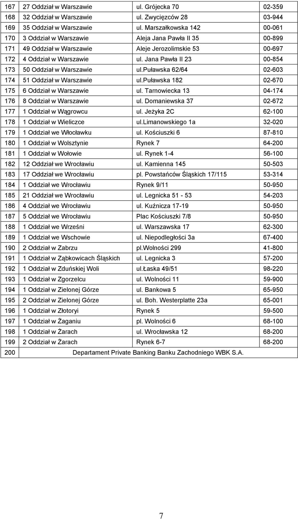 Jana Pawła II 23 00-854 173 50 Oddział w Warszawie ul.puławska 62/64 02-603 174 51 Oddział w Warszawie ul.puławska 182 02-670 175 6 Oddział w Warszawie ul.