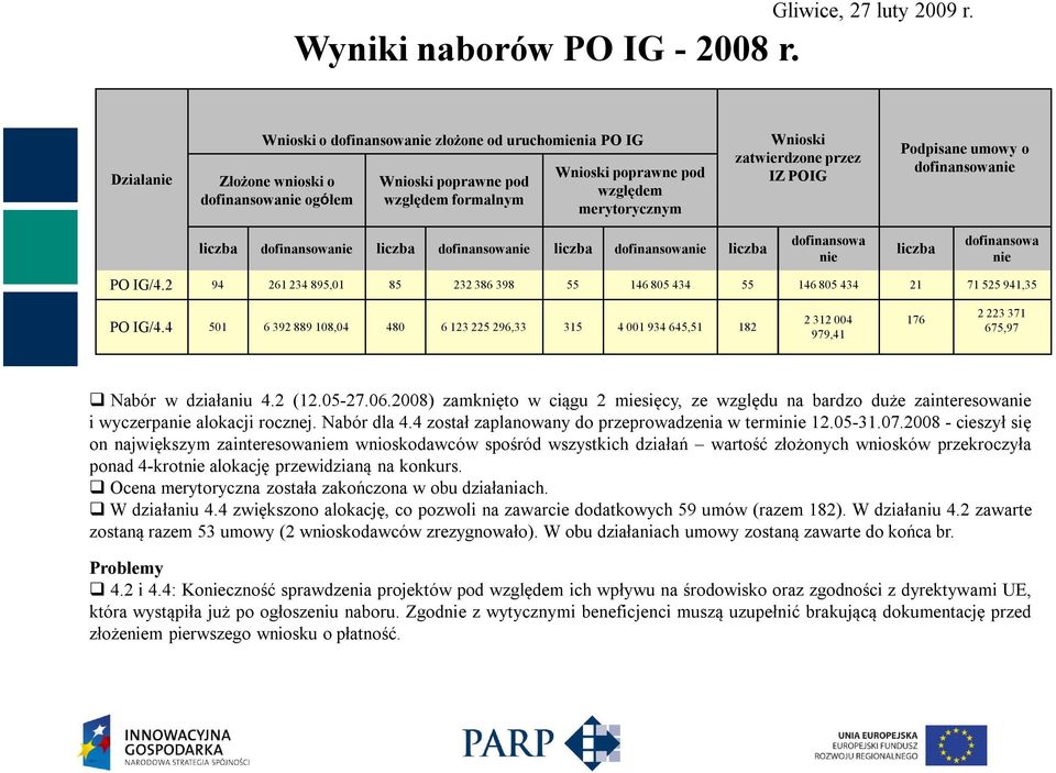 zatwierdzone przez IZ POIG Podpisane umowy o dofinansowanie liczba dofinansowanie liczba dofinansowanie liczba dofinansowanie liczba dofinansowa nie liczba dofinansowa nie PO IG/4.