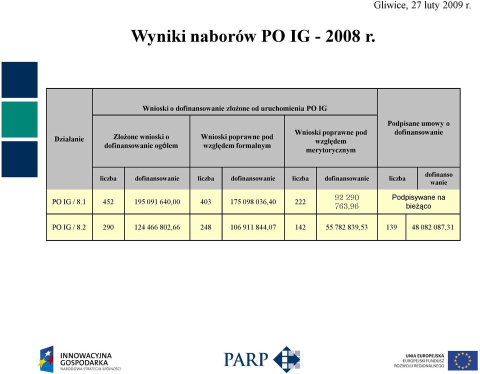 formalnym Wnioski poprawne pod względem merytorycznym Podpisane umowy o dofinansowanie liczba dofinansowanie liczba dofinansowanie