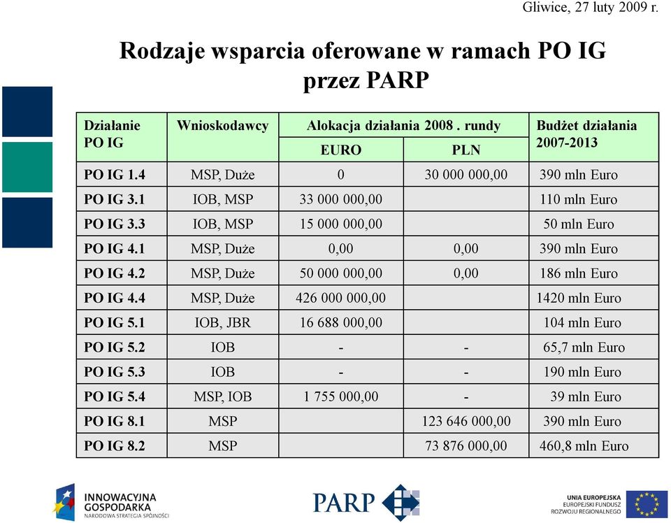 3 IOB, MSP 15 000 000,00 50 mln Euro PO IG 4.1 MSP, Duże 0,00 0,00 390 mln Euro PO IG 4.2 MSP, Duże 50 000 000,00 0,00 186 mln Euro PO IG 4.