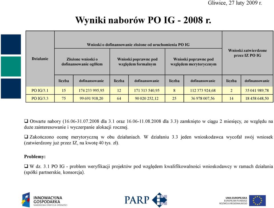 zatwierdzone przez IZ PO IG liczba dofinansowanie liczba dofinansowanie liczba dofinansowanie liczba dofinansowanie PO IG/3.