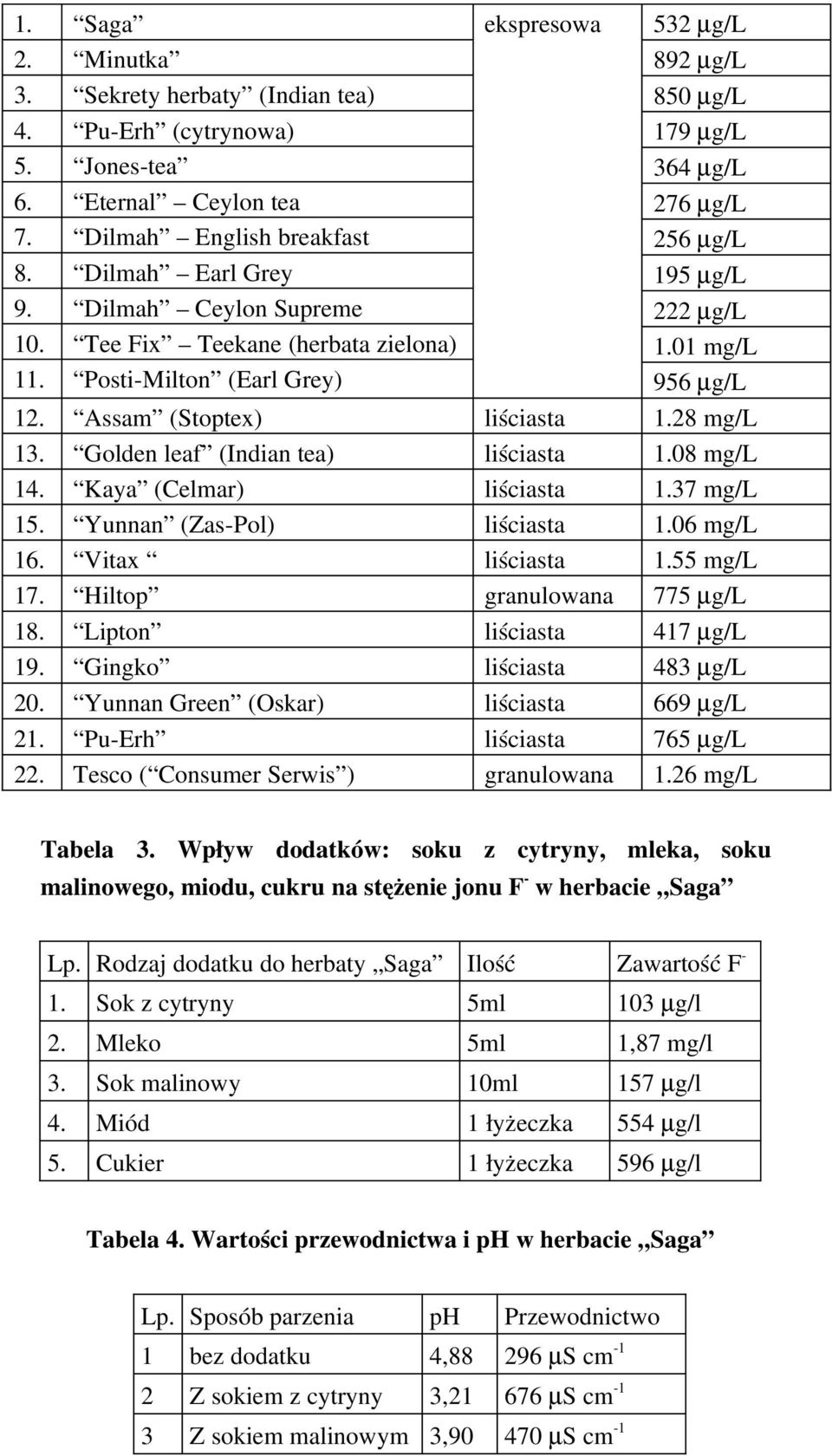 Assam (Stoptex) liściasta 1.28 mg/l 13. Golden leaf (Indian tea) liściasta 1.08 mg/l 14. Kaya (Celmar) liściasta 1.37 mg/l 15. Yunnan (Zas Pol) liściasta 1.06 mg/l 16. Vitax liściasta 1.55 mg/l 17.