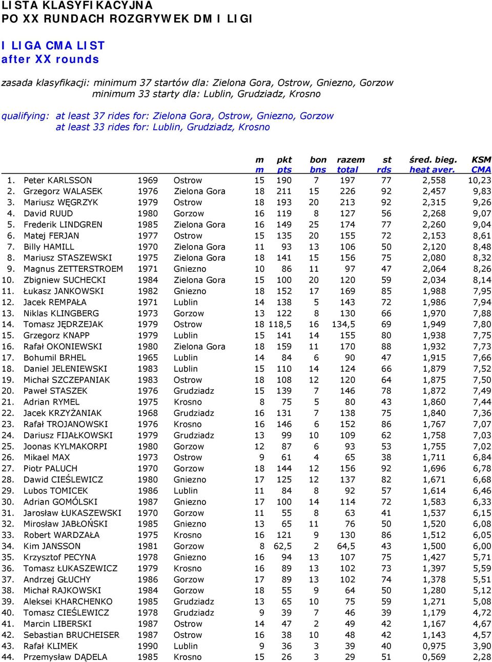 Peter KARLSSON 1969 Ostrow 15 190 7 197 77 2,558 10,23 2. Grzegorz WALASEK 1976 Zielona Gora 18 211 15 226 92 2,457 9,83 3. Mariusz WĘGRZYK 1979 Ostrow 18 193 20 213 92 2,315 9,26 4.