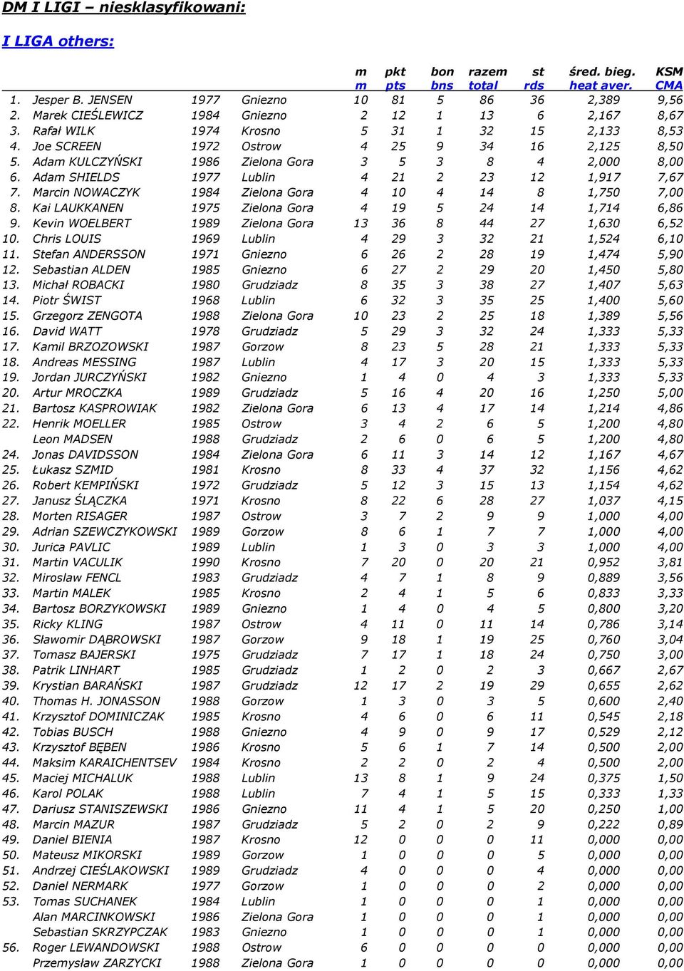 Adam SHIELDS 1977 Lublin 4 21 2 23 12 1,917 7,67 7. Marcin NOWACZYK 1984 Zielona Gora 4 10 4 14 8 1,750 7,00 8. Kai LAUKKANEN 1975 Zielona Gora 4 19 5 24 14 1,714 6,86 9.