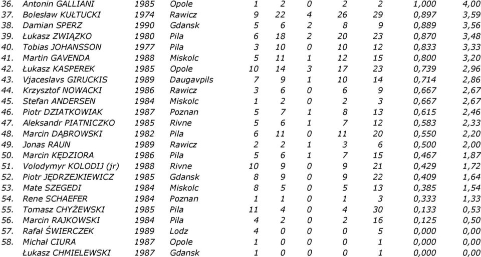 Łukasz KASPEREK 1985 Opole 10 14 3 17 23 0,739 2,96 43. Vjaceslavs GIRUCKIS 1989 Daugavpils 7 9 1 10 14 0,714 2,86 44. Krzysztof NOWACKI 1986 Rawicz 3 6 0 6 9 0,667 2,67 45.