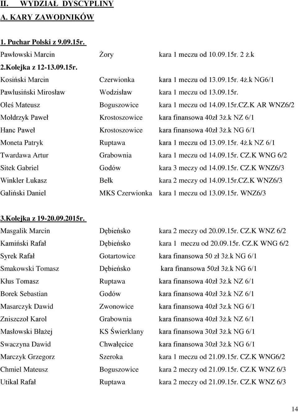 k NZ 6/1 Hanc Paweł Krostoszowice kara finansowa 40zł 3ż.k NG 6/1 Moneta Patryk Ruptawa kara 1 meczu od 13.09.15r. 4ż.k NZ 6/1 Twardawa Artur Grabownia kara 1 meczu od 14.09.15r. CZ.