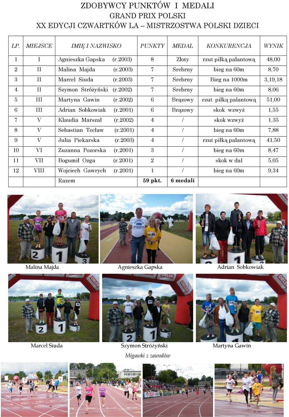 2002) 7 Srebrny bieg na 60m 8,06 5 III Martyna Gawin (r.2002) 6 Brązowy rzut piłką palantową 51,00 6 III Adrian Sobkowiak (r.2001) 6 Brązowy skok wzwyż 1,55 7 V Klaudia Marszał (r.