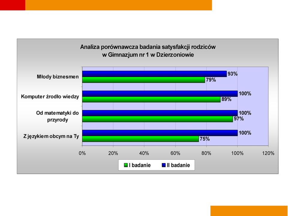 Komputer źrodło wiedzy Od matematyki do przyrody 89% 97% Z